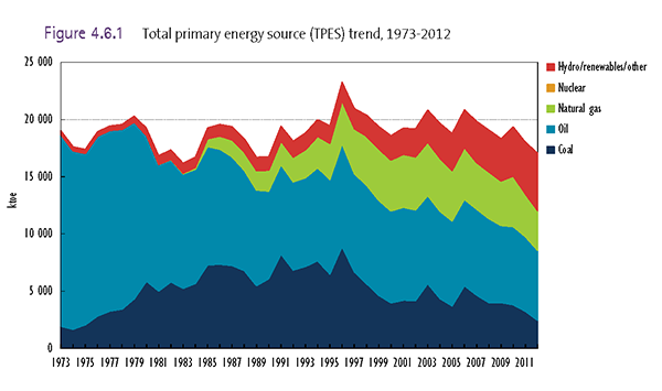 Denmark Primary Energy Sources, 1973-2011, from International Energy Agency